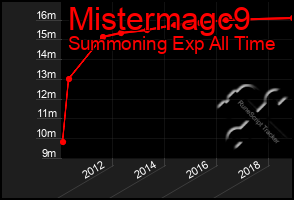 Total Graph of Mistermagc9