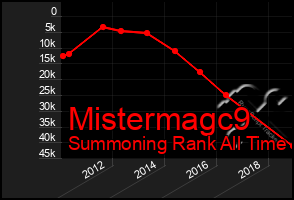 Total Graph of Mistermagc9