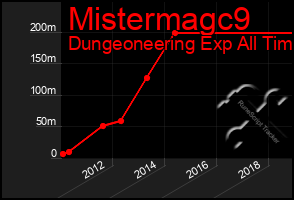 Total Graph of Mistermagc9