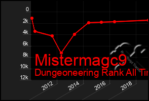 Total Graph of Mistermagc9