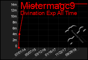 Total Graph of Mistermagc9