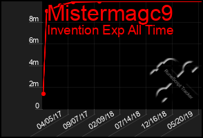 Total Graph of Mistermagc9