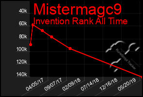 Total Graph of Mistermagc9