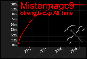 Total Graph of Mistermagc9