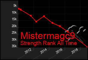 Total Graph of Mistermagc9