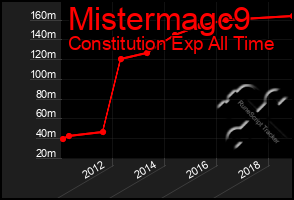 Total Graph of Mistermagc9