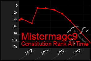 Total Graph of Mistermagc9