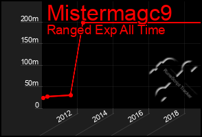 Total Graph of Mistermagc9