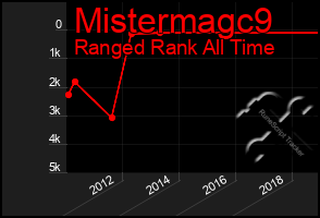 Total Graph of Mistermagc9