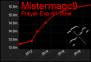 Total Graph of Mistermagc9