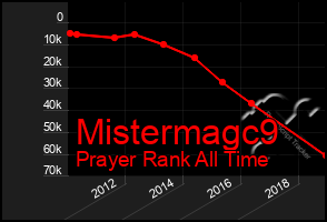 Total Graph of Mistermagc9