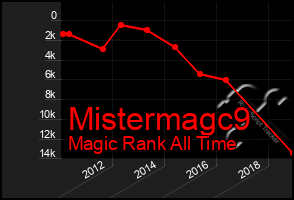 Total Graph of Mistermagc9