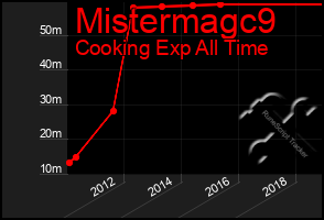 Total Graph of Mistermagc9