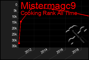 Total Graph of Mistermagc9