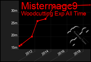 Total Graph of Mistermagc9