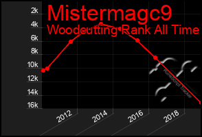 Total Graph of Mistermagc9