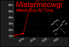 Total Graph of Mistermeowgi