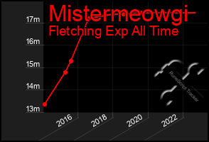 Total Graph of Mistermeowgi