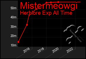 Total Graph of Mistermeowgi