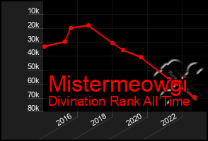 Total Graph of Mistermeowgi