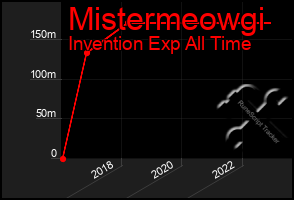 Total Graph of Mistermeowgi