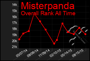 Total Graph of Misterpanda