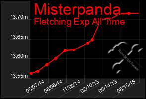 Total Graph of Misterpanda