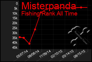 Total Graph of Misterpanda