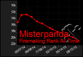 Total Graph of Misterpanda