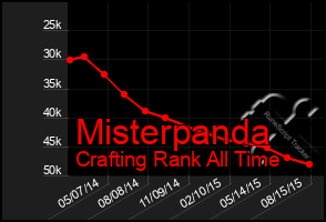 Total Graph of Misterpanda