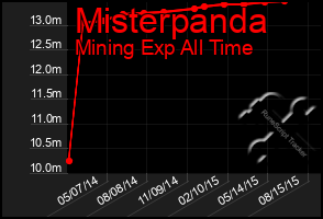 Total Graph of Misterpanda