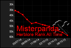 Total Graph of Misterpanda