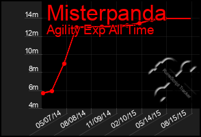 Total Graph of Misterpanda