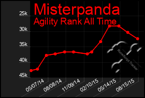 Total Graph of Misterpanda