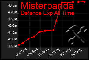 Total Graph of Misterpanda