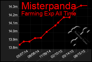 Total Graph of Misterpanda