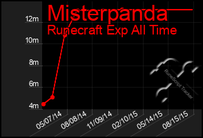 Total Graph of Misterpanda