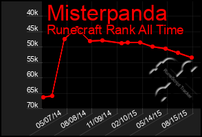 Total Graph of Misterpanda