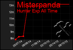 Total Graph of Misterpanda