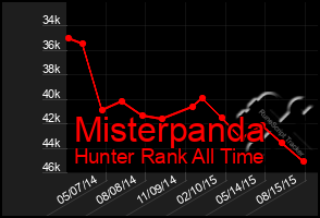 Total Graph of Misterpanda