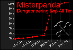 Total Graph of Misterpanda