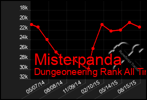 Total Graph of Misterpanda