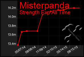 Total Graph of Misterpanda