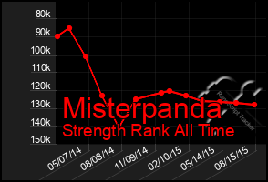 Total Graph of Misterpanda