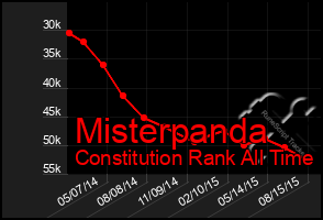 Total Graph of Misterpanda