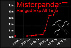 Total Graph of Misterpanda