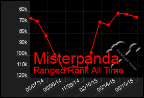 Total Graph of Misterpanda