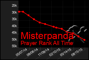 Total Graph of Misterpanda