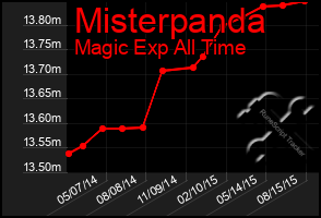 Total Graph of Misterpanda