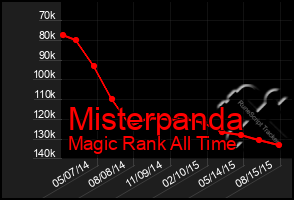 Total Graph of Misterpanda